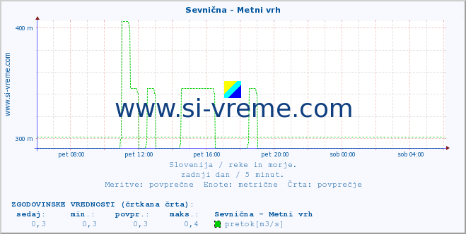 POVPREČJE :: Sevnična - Metni vrh :: temperatura | pretok | višina :: zadnji dan / 5 minut.