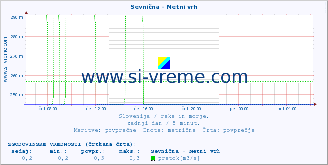 POVPREČJE :: Sevnična - Metni vrh :: temperatura | pretok | višina :: zadnji dan / 5 minut.