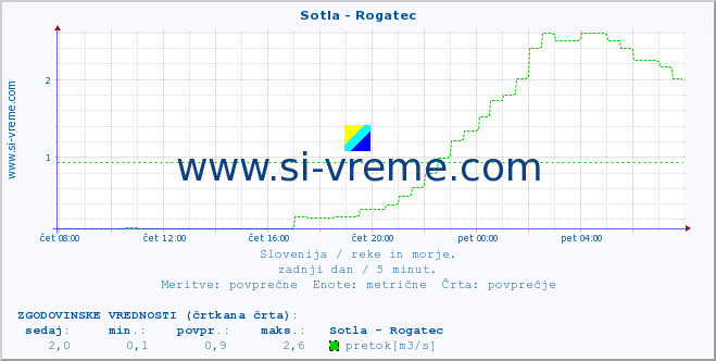 POVPREČJE :: Sotla - Rogatec :: temperatura | pretok | višina :: zadnji dan / 5 minut.