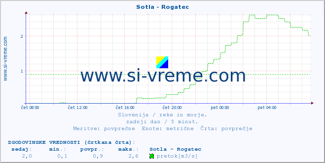 POVPREČJE :: Sotla - Rogatec :: temperatura | pretok | višina :: zadnji dan / 5 minut.