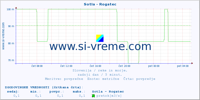 POVPREČJE :: Sotla - Rogatec :: temperatura | pretok | višina :: zadnji dan / 5 minut.