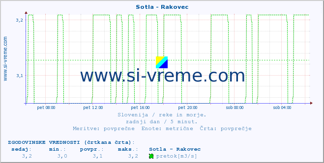 POVPREČJE :: Sotla - Rakovec :: temperatura | pretok | višina :: zadnji dan / 5 minut.