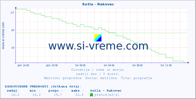 POVPREČJE :: Sotla - Rakovec :: temperatura | pretok | višina :: zadnji dan / 5 minut.