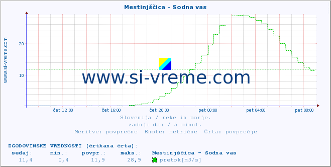 POVPREČJE :: Mestinjščica - Sodna vas :: temperatura | pretok | višina :: zadnji dan / 5 minut.