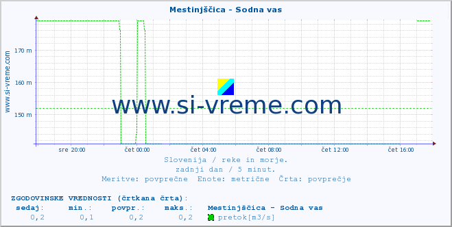 POVPREČJE :: Mestinjščica - Sodna vas :: temperatura | pretok | višina :: zadnji dan / 5 minut.