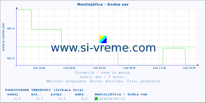 POVPREČJE :: Mestinjščica - Sodna vas :: temperatura | pretok | višina :: zadnji dan / 5 minut.