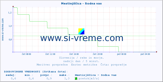 POVPREČJE :: Mestinjščica - Sodna vas :: temperatura | pretok | višina :: zadnji dan / 5 minut.