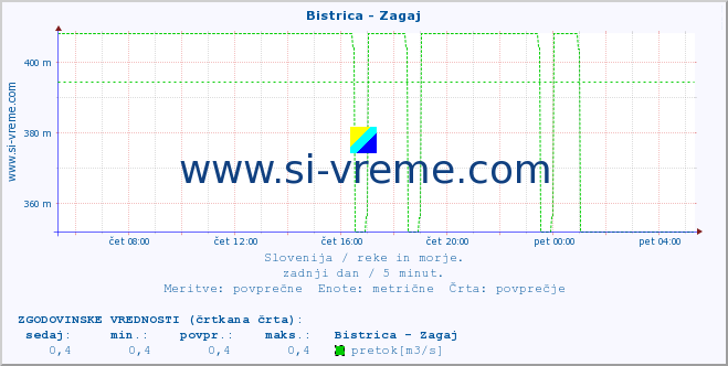 POVPREČJE :: Bistrica - Zagaj :: temperatura | pretok | višina :: zadnji dan / 5 minut.