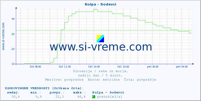 POVPREČJE :: Kolpa - Sodevci :: temperatura | pretok | višina :: zadnji dan / 5 minut.