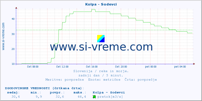 POVPREČJE :: Kolpa - Sodevci :: temperatura | pretok | višina :: zadnji dan / 5 minut.