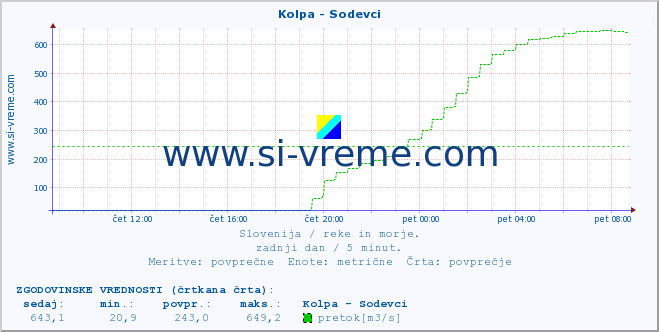 POVPREČJE :: Kolpa - Sodevci :: temperatura | pretok | višina :: zadnji dan / 5 minut.