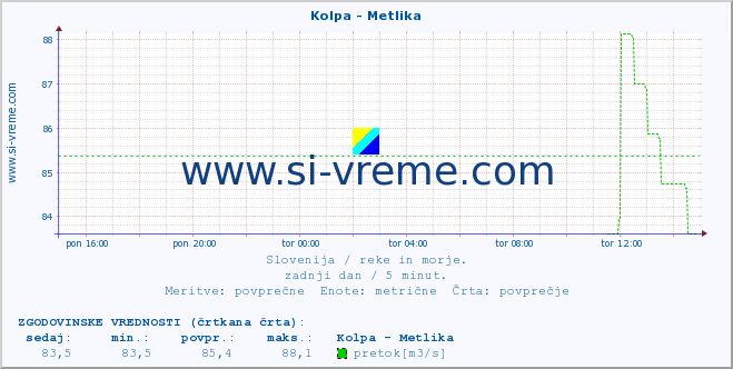 POVPREČJE :: Kolpa - Metlika :: temperatura | pretok | višina :: zadnji dan / 5 minut.