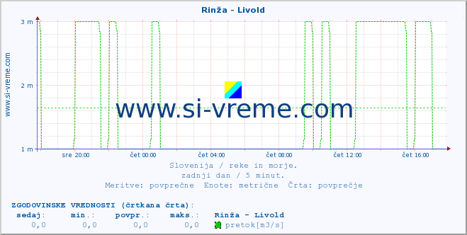 POVPREČJE :: Rinža - Livold :: temperatura | pretok | višina :: zadnji dan / 5 minut.