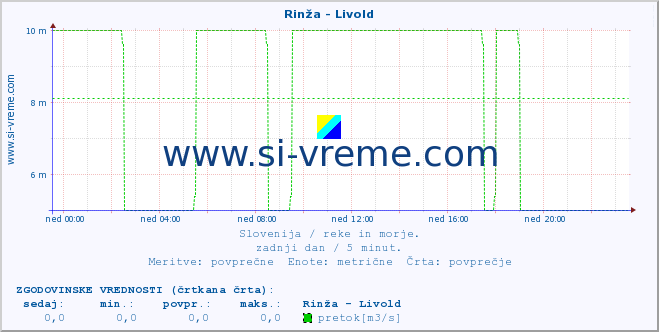 POVPREČJE :: Rinža - Livold :: temperatura | pretok | višina :: zadnji dan / 5 minut.