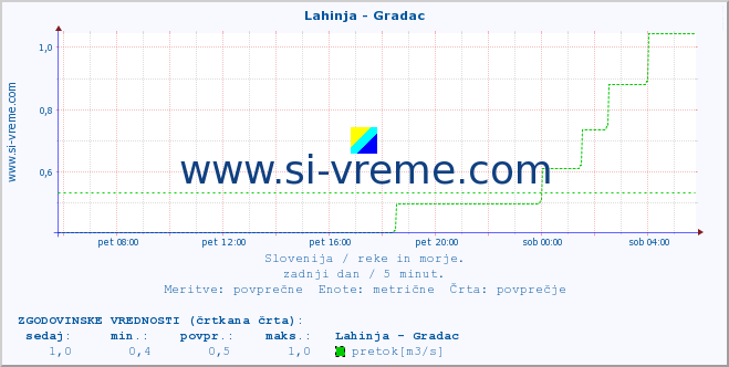 POVPREČJE :: Lahinja - Gradac :: temperatura | pretok | višina :: zadnji dan / 5 minut.