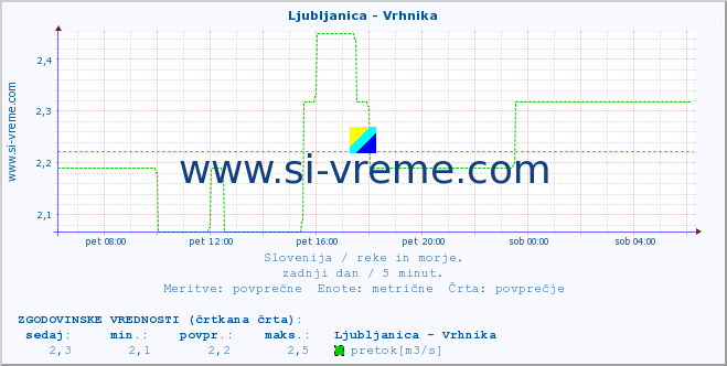 POVPREČJE :: Ljubljanica - Vrhnika :: temperatura | pretok | višina :: zadnji dan / 5 minut.