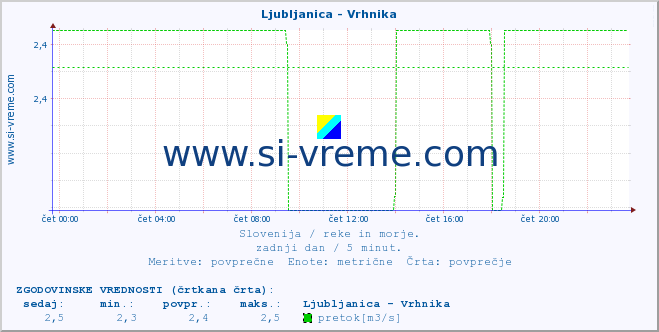 POVPREČJE :: Ljubljanica - Vrhnika :: temperatura | pretok | višina :: zadnji dan / 5 minut.