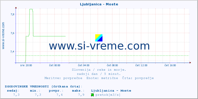 POVPREČJE :: Ljubljanica - Moste :: temperatura | pretok | višina :: zadnji dan / 5 minut.