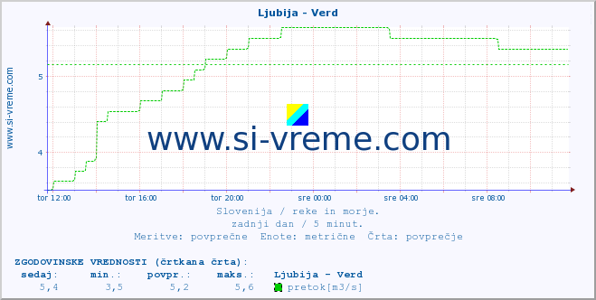 POVPREČJE :: Ljubija - Verd :: temperatura | pretok | višina :: zadnji dan / 5 minut.