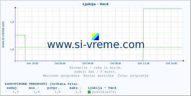 POVPREČJE :: Ljubija - Verd :: temperatura | pretok | višina :: zadnji dan / 5 minut.