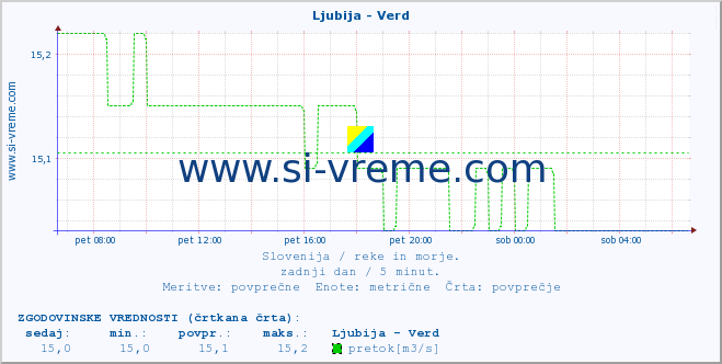 POVPREČJE :: Ljubija - Verd :: temperatura | pretok | višina :: zadnji dan / 5 minut.