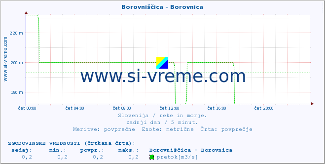 POVPREČJE :: Borovniščica - Borovnica :: temperatura | pretok | višina :: zadnji dan / 5 minut.