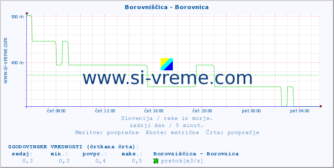 POVPREČJE :: Borovniščica - Borovnica :: temperatura | pretok | višina :: zadnji dan / 5 minut.