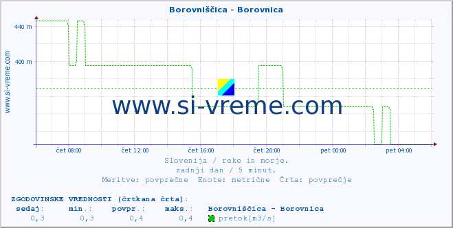 POVPREČJE :: Borovniščica - Borovnica :: temperatura | pretok | višina :: zadnji dan / 5 minut.