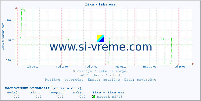 POVPREČJE :: Iška - Iška vas :: temperatura | pretok | višina :: zadnji dan / 5 minut.