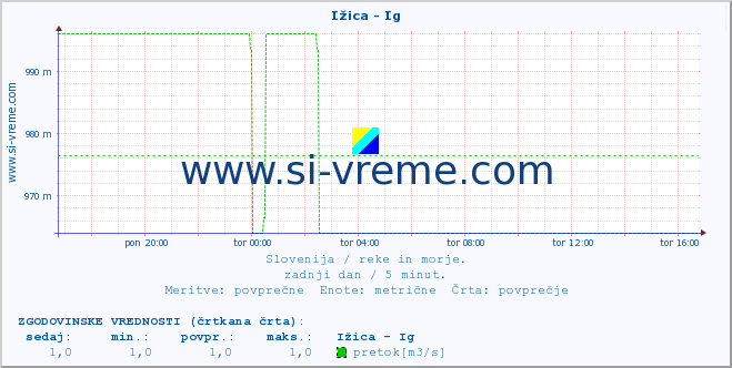 POVPREČJE :: Ižica - Ig :: temperatura | pretok | višina :: zadnji dan / 5 minut.