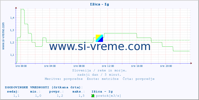 POVPREČJE :: Ižica - Ig :: temperatura | pretok | višina :: zadnji dan / 5 minut.