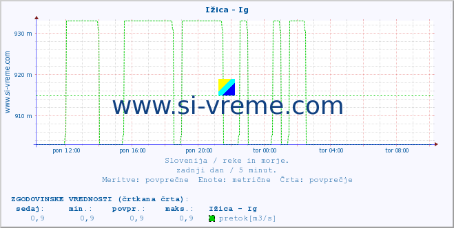 POVPREČJE :: Ižica - Ig :: temperatura | pretok | višina :: zadnji dan / 5 minut.