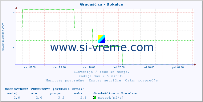 POVPREČJE :: Gradaščica - Bokalce :: temperatura | pretok | višina :: zadnji dan / 5 minut.