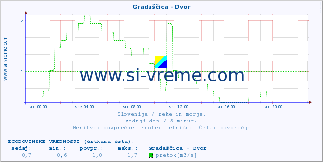 POVPREČJE :: Gradaščica - Dvor :: temperatura | pretok | višina :: zadnji dan / 5 minut.