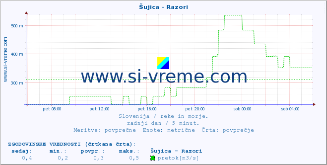 POVPREČJE :: Šujica - Razori :: temperatura | pretok | višina :: zadnji dan / 5 minut.