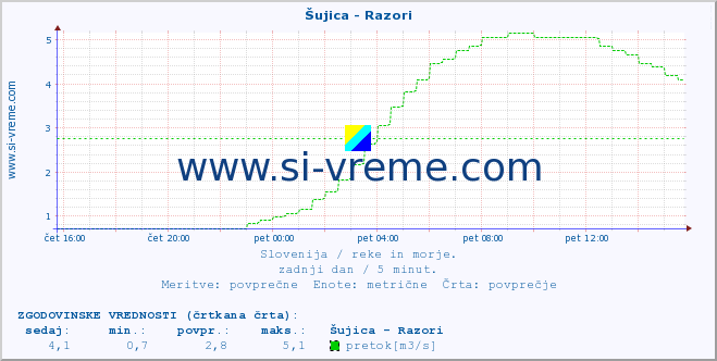 POVPREČJE :: Šujica - Razori :: temperatura | pretok | višina :: zadnji dan / 5 minut.