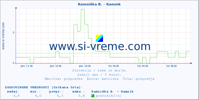 POVPREČJE :: Stržen - Gor. Jezero :: temperatura | pretok | višina :: zadnji dan / 5 minut.