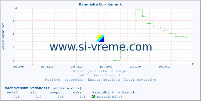 POVPREČJE :: Stržen - Gor. Jezero :: temperatura | pretok | višina :: zadnji dan / 5 minut.