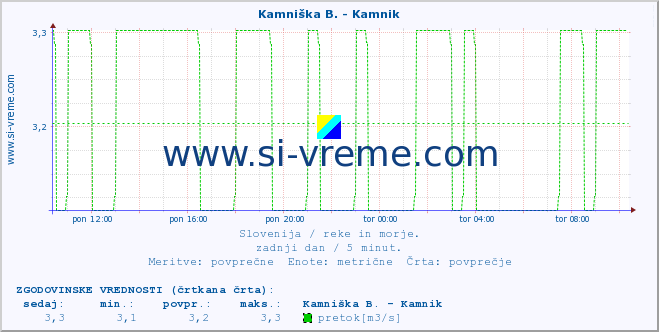 POVPREČJE :: Stržen - Gor. Jezero :: temperatura | pretok | višina :: zadnji dan / 5 minut.