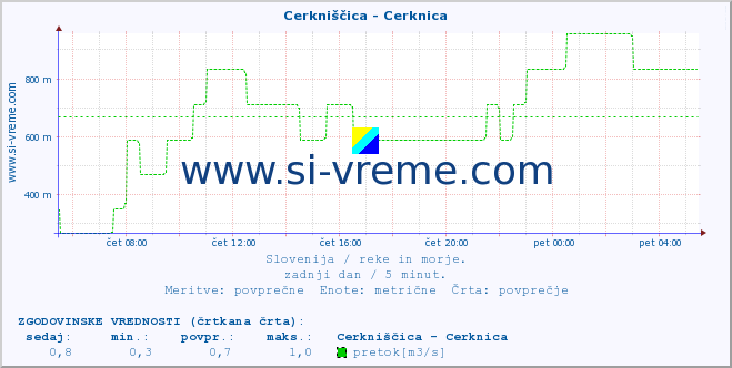 POVPREČJE :: Cerkniščica - Cerknica :: temperatura | pretok | višina :: zadnji dan / 5 minut.