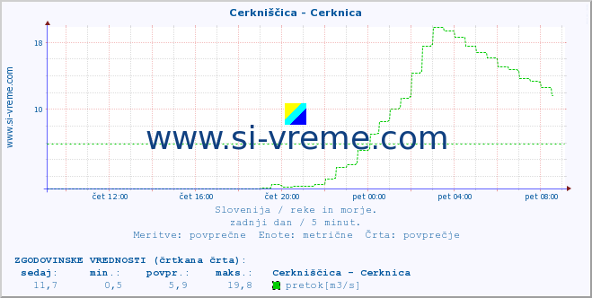 POVPREČJE :: Cerkniščica - Cerknica :: temperatura | pretok | višina :: zadnji dan / 5 minut.