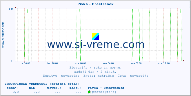 POVPREČJE :: Pivka - Prestranek :: temperatura | pretok | višina :: zadnji dan / 5 minut.