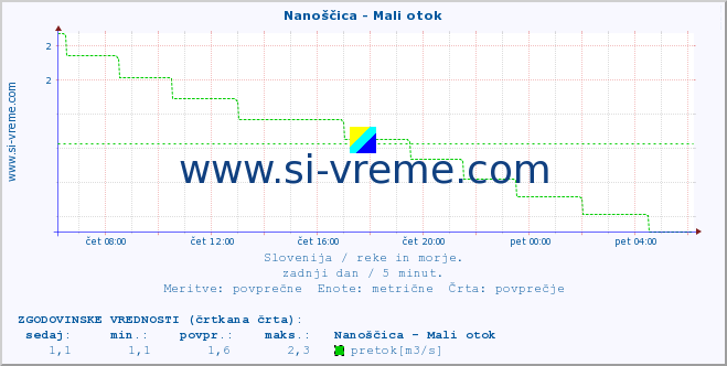 POVPREČJE :: Nanoščica - Mali otok :: temperatura | pretok | višina :: zadnji dan / 5 minut.