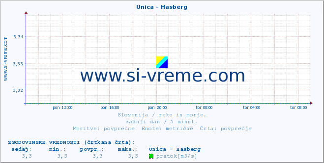 POVPREČJE :: Unica - Hasberg :: temperatura | pretok | višina :: zadnji dan / 5 minut.