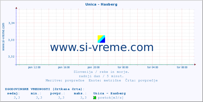 POVPREČJE :: Unica - Hasberg :: temperatura | pretok | višina :: zadnji dan / 5 minut.