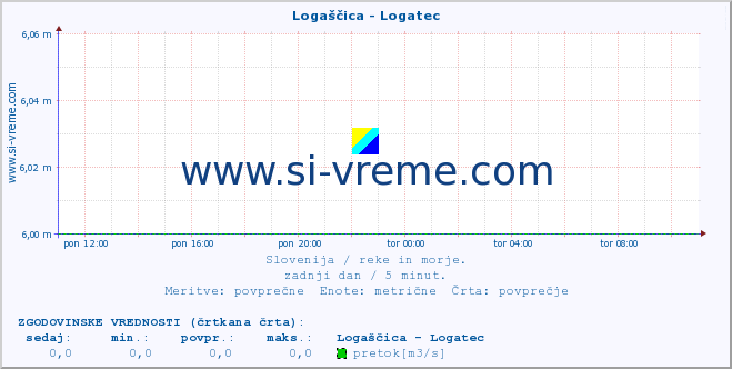 POVPREČJE :: Logaščica - Logatec :: temperatura | pretok | višina :: zadnji dan / 5 minut.