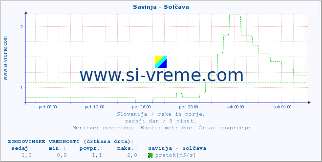 POVPREČJE :: Savinja - Solčava :: temperatura | pretok | višina :: zadnji dan / 5 minut.