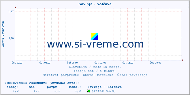 POVPREČJE :: Savinja - Solčava :: temperatura | pretok | višina :: zadnji dan / 5 minut.