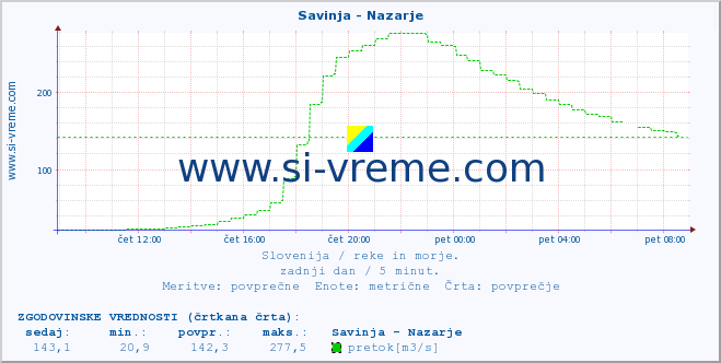 POVPREČJE :: Savinja - Nazarje :: temperatura | pretok | višina :: zadnji dan / 5 minut.