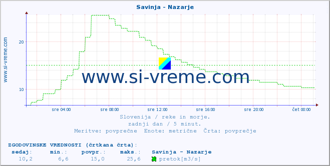 POVPREČJE :: Savinja - Nazarje :: temperatura | pretok | višina :: zadnji dan / 5 minut.